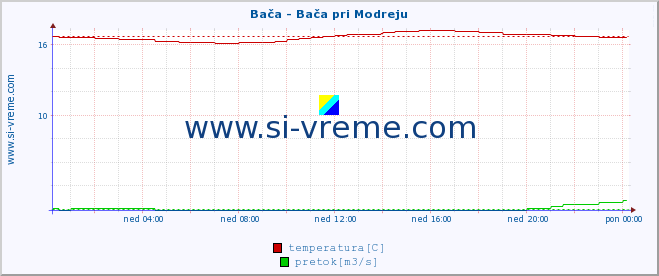 POVPREČJE :: Bača - Bača pri Modreju :: temperatura | pretok | višina :: zadnji dan / 5 minut.