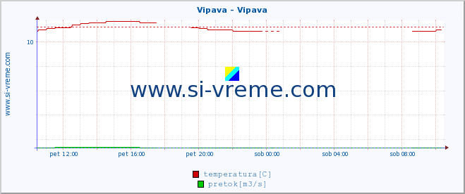 POVPREČJE :: Vipava - Vipava :: temperatura | pretok | višina :: zadnji dan / 5 minut.