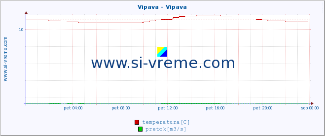 POVPREČJE :: Vipava - Vipava :: temperatura | pretok | višina :: zadnji dan / 5 minut.