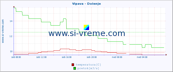 POVPREČJE :: Vipava - Dolenje :: temperatura | pretok | višina :: zadnji dan / 5 minut.