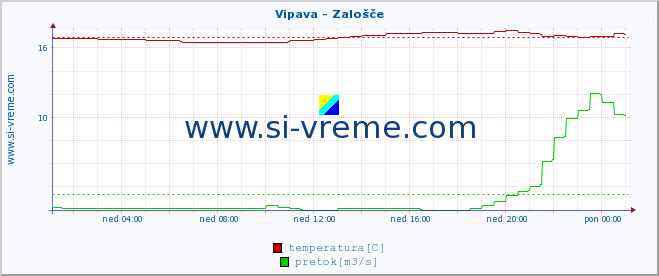 POVPREČJE :: Vipava - Zalošče :: temperatura | pretok | višina :: zadnji dan / 5 minut.