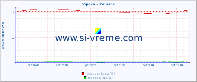 POVPREČJE :: Vipava - Zalošče :: temperatura | pretok | višina :: zadnji dan / 5 minut.