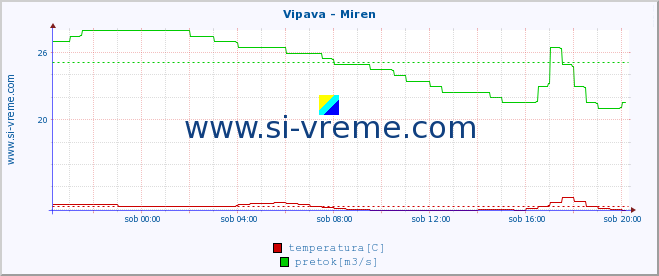 POVPREČJE :: Vipava - Miren :: temperatura | pretok | višina :: zadnji dan / 5 minut.