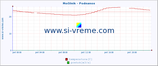 POVPREČJE :: Močilnik - Podnanos :: temperatura | pretok | višina :: zadnji dan / 5 minut.