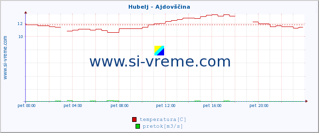 POVPREČJE :: Hubelj - Ajdovščina :: temperatura | pretok | višina :: zadnji dan / 5 minut.