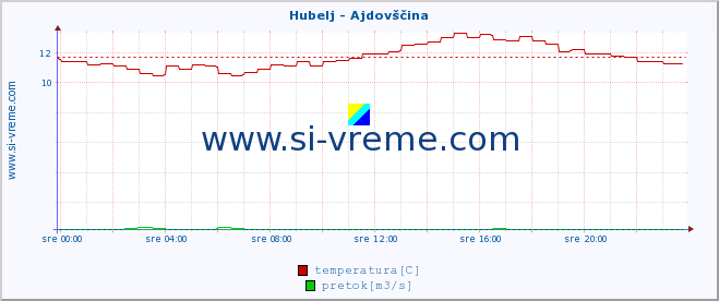 POVPREČJE :: Hubelj - Ajdovščina :: temperatura | pretok | višina :: zadnji dan / 5 minut.