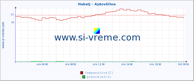 POVPREČJE :: Hubelj - Ajdovščina :: temperatura | pretok | višina :: zadnji dan / 5 minut.