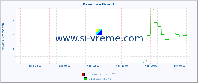 POVPREČJE :: Branica - Branik :: temperatura | pretok | višina :: zadnji dan / 5 minut.