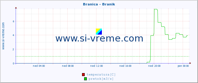 POVPREČJE :: Branica - Branik :: temperatura | pretok | višina :: zadnji dan / 5 minut.