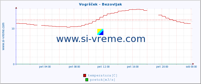 POVPREČJE :: Vogršček - Bezovljak :: temperatura | pretok | višina :: zadnji dan / 5 minut.