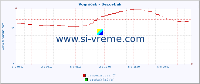 POVPREČJE :: Vogršček - Bezovljak :: temperatura | pretok | višina :: zadnji dan / 5 minut.