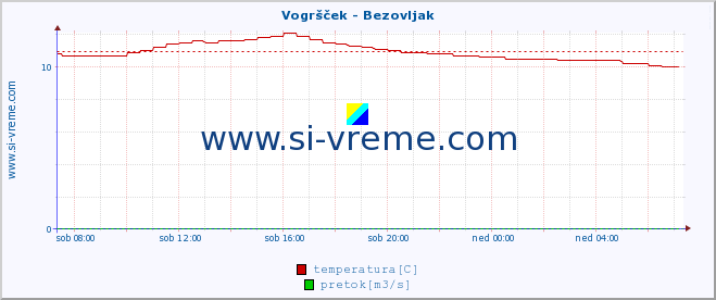 POVPREČJE :: Vogršček - Bezovljak :: temperatura | pretok | višina :: zadnji dan / 5 minut.