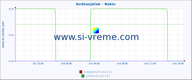 POVPREČJE :: Kožbanjšček - Neblo :: temperatura | pretok | višina :: zadnji dan / 5 minut.