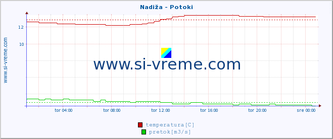 POVPREČJE :: Nadiža - Potoki :: temperatura | pretok | višina :: zadnji dan / 5 minut.