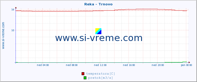 POVPREČJE :: Reka - Trnovo :: temperatura | pretok | višina :: zadnji dan / 5 minut.