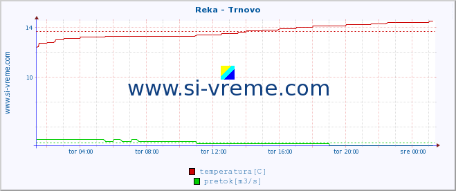 POVPREČJE :: Reka - Trnovo :: temperatura | pretok | višina :: zadnji dan / 5 minut.