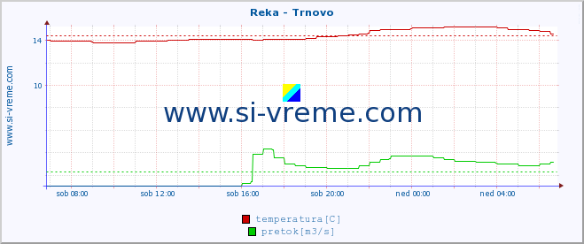 POVPREČJE :: Reka - Trnovo :: temperatura | pretok | višina :: zadnji dan / 5 minut.