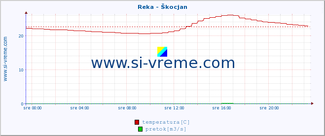 POVPREČJE :: Reka - Škocjan :: temperatura | pretok | višina :: zadnji dan / 5 minut.