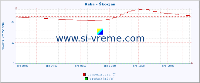 POVPREČJE :: Reka - Škocjan :: temperatura | pretok | višina :: zadnji dan / 5 minut.