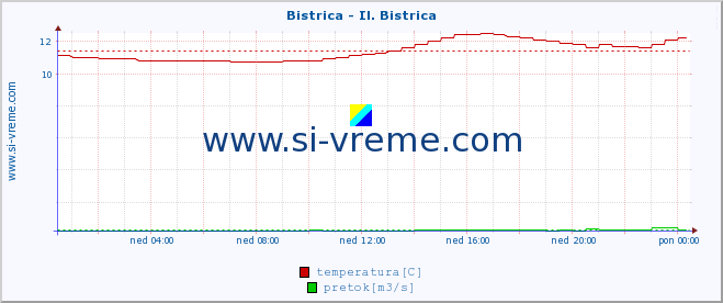 POVPREČJE :: Bistrica - Il. Bistrica :: temperatura | pretok | višina :: zadnji dan / 5 minut.