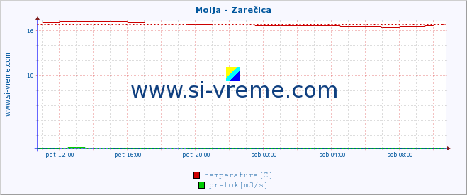 POVPREČJE :: Molja - Zarečica :: temperatura | pretok | višina :: zadnji dan / 5 minut.