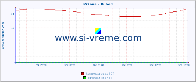 POVPREČJE :: Rižana - Kubed :: temperatura | pretok | višina :: zadnji dan / 5 minut.