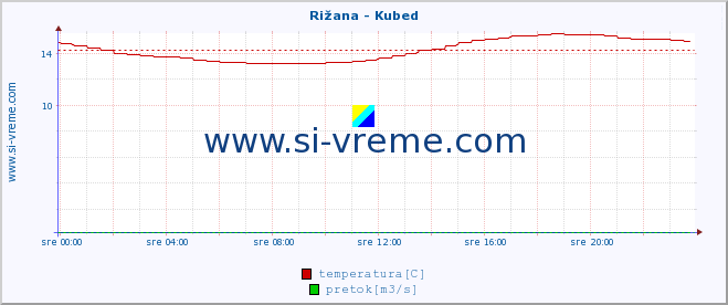 POVPREČJE :: Rižana - Kubed :: temperatura | pretok | višina :: zadnji dan / 5 minut.