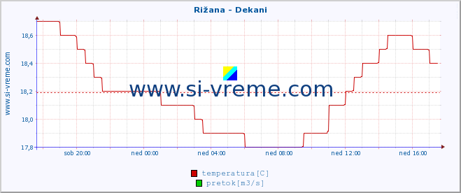 POVPREČJE :: Rižana - Dekani :: temperatura | pretok | višina :: zadnji dan / 5 minut.