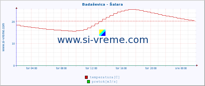 POVPREČJE :: Badaševica - Šalara :: temperatura | pretok | višina :: zadnji dan / 5 minut.