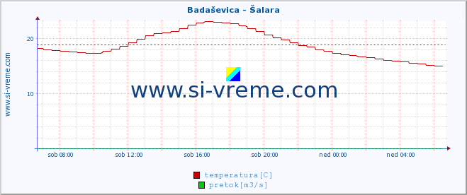 POVPREČJE :: Badaševica - Šalara :: temperatura | pretok | višina :: zadnji dan / 5 minut.