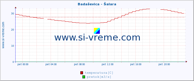 POVPREČJE :: Badaševica - Šalara :: temperatura | pretok | višina :: zadnji dan / 5 minut.