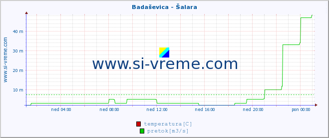 POVPREČJE :: Badaševica - Šalara :: temperatura | pretok | višina :: zadnji dan / 5 minut.