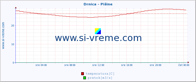 POVPREČJE :: Drnica - Pišine :: temperatura | pretok | višina :: zadnji dan / 5 minut.