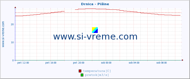 POVPREČJE :: Drnica - Pišine :: temperatura | pretok | višina :: zadnji dan / 5 minut.