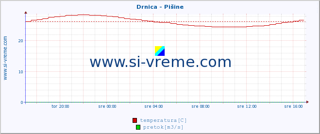 POVPREČJE :: Drnica - Pišine :: temperatura | pretok | višina :: zadnji dan / 5 minut.