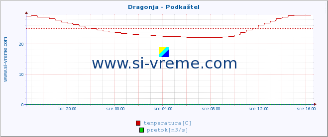 POVPREČJE :: Dragonja - Podkaštel :: temperatura | pretok | višina :: zadnji dan / 5 minut.