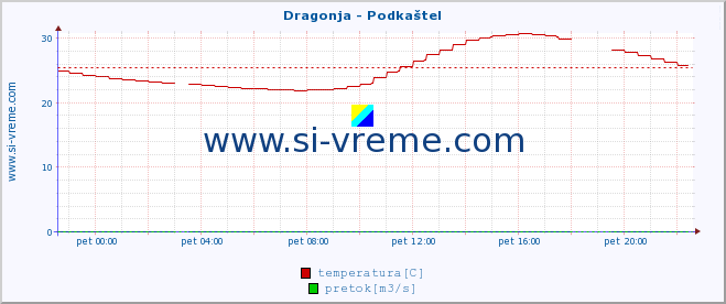 POVPREČJE :: Dragonja - Podkaštel :: temperatura | pretok | višina :: zadnji dan / 5 minut.