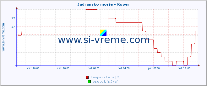 POVPREČJE :: Jadransko morje - Koper :: temperatura | pretok | višina :: zadnji dan / 5 minut.