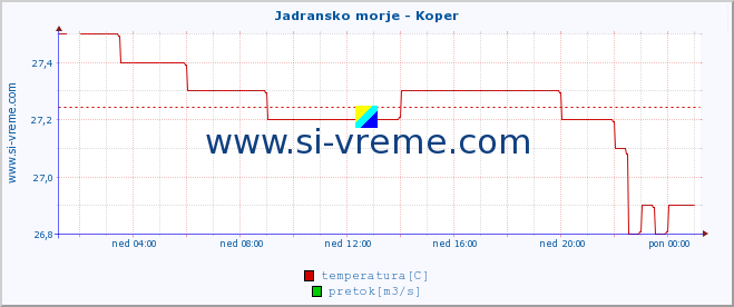 POVPREČJE :: Jadransko morje - Koper :: temperatura | pretok | višina :: zadnji dan / 5 minut.