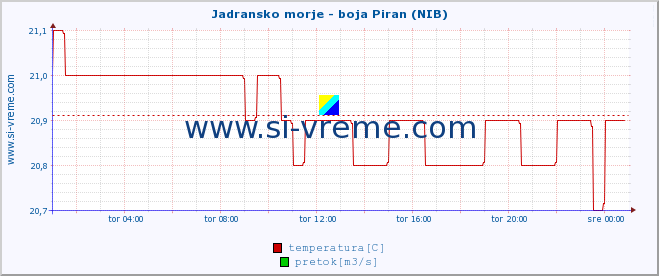 POVPREČJE :: Jadransko morje - boja Piran (NIB) :: temperatura | pretok | višina :: zadnji dan / 5 minut.