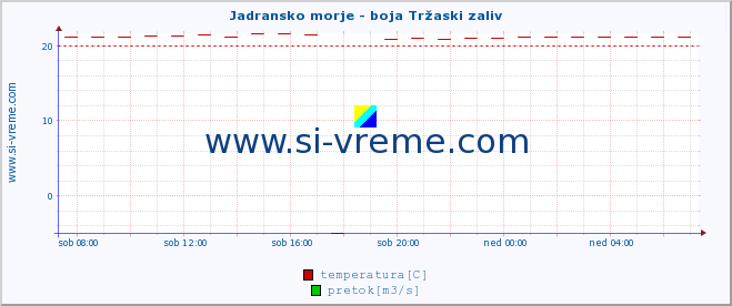 POVPREČJE :: Jadransko morje - boja Tržaski zaliv :: temperatura | pretok | višina :: zadnji dan / 5 minut.