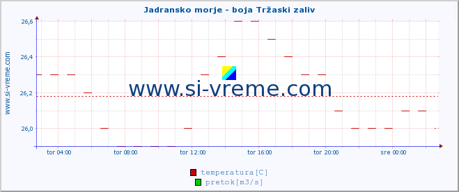 POVPREČJE :: Jadransko morje - boja Tržaski zaliv :: temperatura | pretok | višina :: zadnji dan / 5 minut.