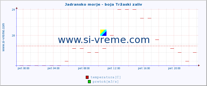 POVPREČJE :: Jadransko morje - boja Tržaski zaliv :: temperatura | pretok | višina :: zadnji dan / 5 minut.