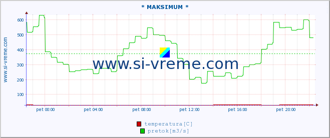 POVPREČJE :: * MAKSIMUM * :: temperatura | pretok | višina :: zadnji dan / 5 minut.