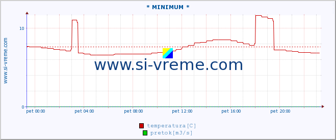 POVPREČJE :: * MINIMUM * :: temperatura | pretok | višina :: zadnji dan / 5 minut.