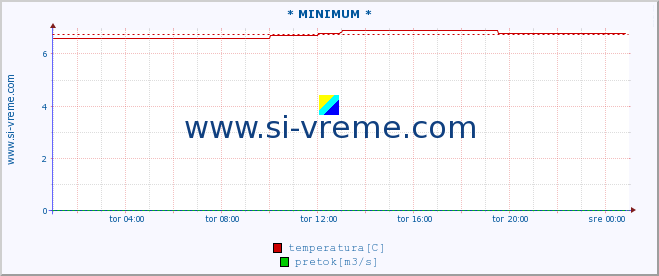 POVPREČJE :: * MINIMUM * :: temperatura | pretok | višina :: zadnji dan / 5 minut.