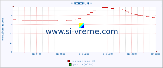 POVPREČJE :: * MINIMUM * :: temperatura | pretok | višina :: zadnji dan / 5 minut.