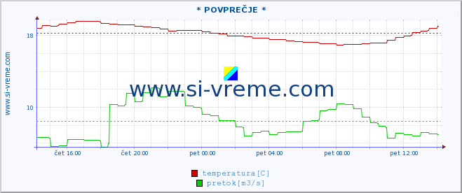 POVPREČJE :: * POVPREČJE * :: temperatura | pretok | višina :: zadnji dan / 5 minut.