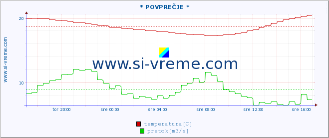 POVPREČJE :: * POVPREČJE * :: temperatura | pretok | višina :: zadnji dan / 5 minut.