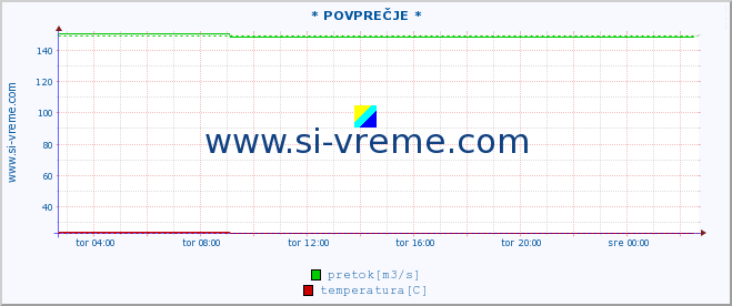 POVPREČJE :: * POVPREČJE * :: višina | pretok | temperatura :: zadnji dan / 5 minut.